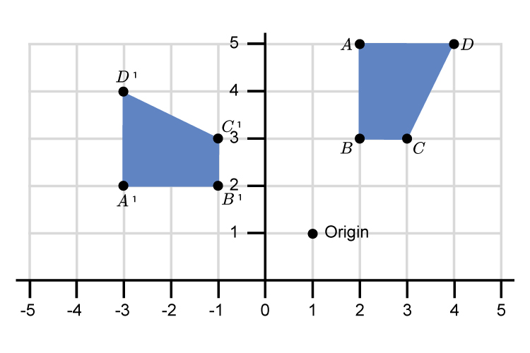 This gives the final graph with origin in place